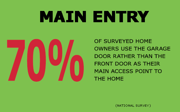 70% of surveyed home owners use the gaage door rather than the front door as their main access point to the home